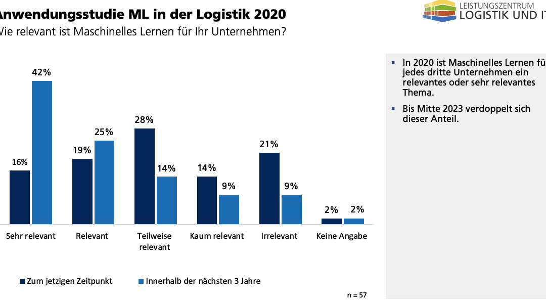 Anwenderstudie Maschinelles Lernen in der Logistik 2020 – Zukünftig viel Potenzial für ML in der Praxis